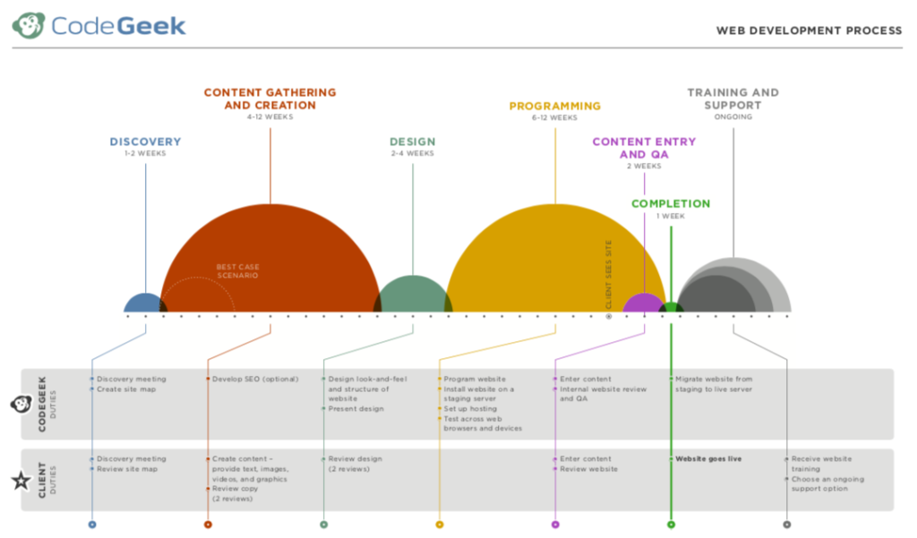 Process of a website build, design, development