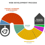 Colorful graphic of CodeGeek's web development process, from Discovery to Content Gathering and Development to Programming to Training and Support