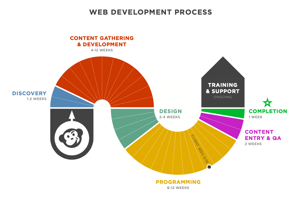 Colorful graphic of CodeGeek's web development process, from Discovery to Content Gathering and Development to Programming to Training and Support