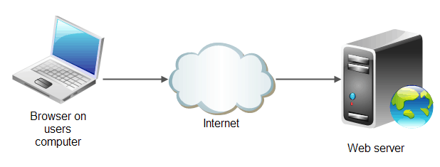 Laptop pointing to the Internet "cloud" pointing to a web server to illustrate how websites are secured