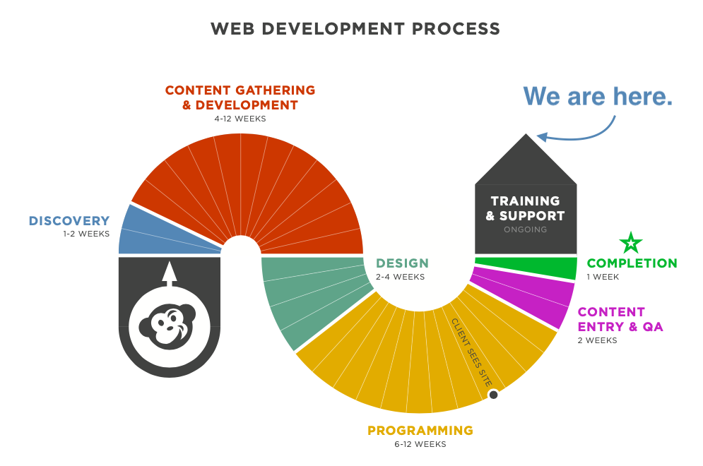 Colorful graphic of CodeGeek's web development process, from Discovery to Content Gathering & Development to Programming to Training & Support. The graphic looks like a curvy path that ends with an arrow pointing up, which is after the website has launched. At that arrow are the words "We are here."