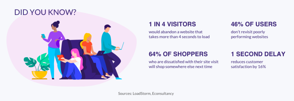 Did You Know? illustrated graphic of people looking at various digital devices. Next to the graphic are four stats about what happens with slow-loading websites.